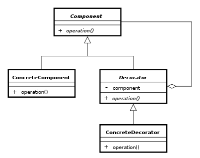 Decorator UML Diagram